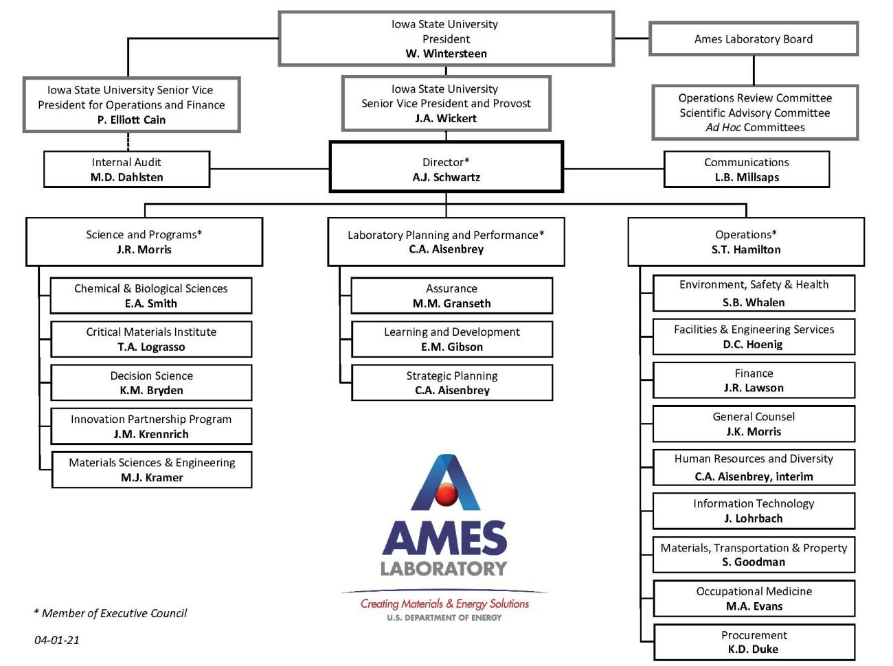 Laboratory Organization Chart